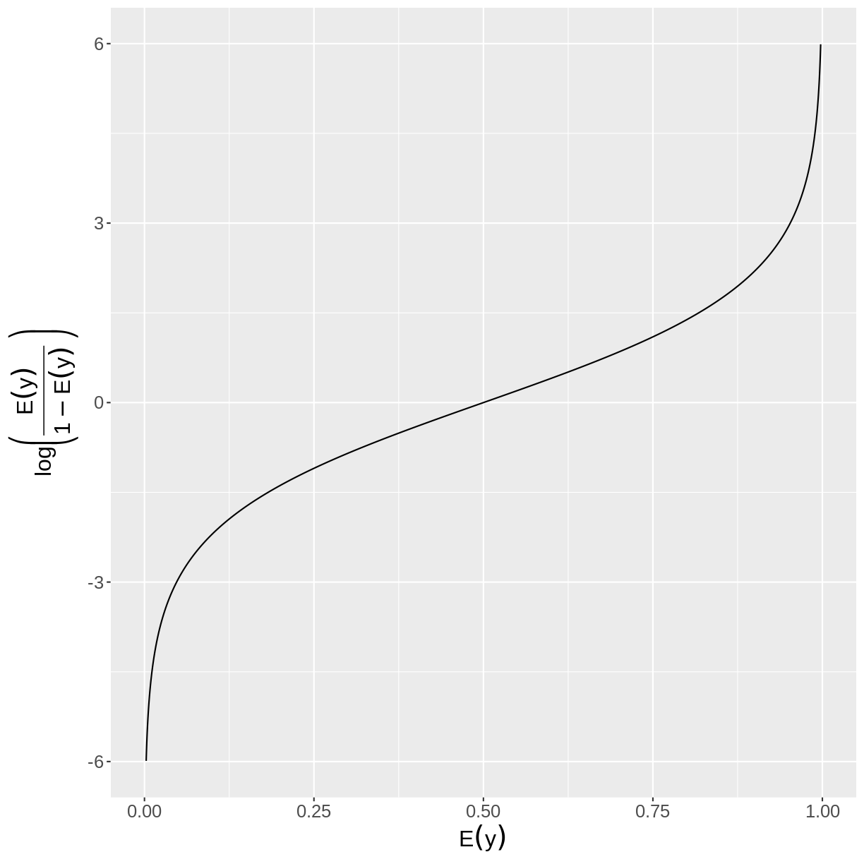 plot of chunk plot log odds vs expectation